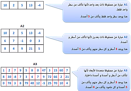 أنواع المصفوفات في الحاسوب - مفهرس